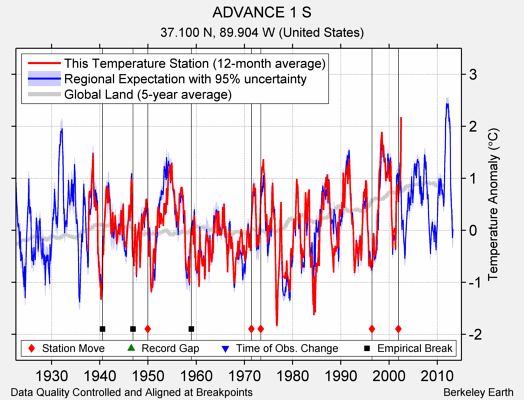 ADVANCE 1 S comparison to regional expectation