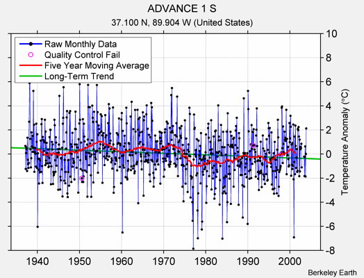 ADVANCE 1 S Raw Mean Temperature