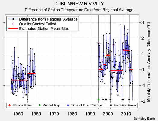 DUBLIN/NEW RIV VLLY difference from regional expectation