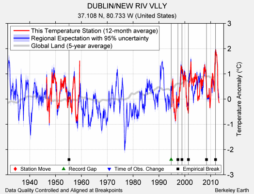 DUBLIN/NEW RIV VLLY comparison to regional expectation