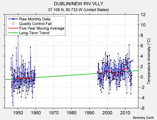 DUBLIN/NEW RIV VLLY Raw Mean Temperature