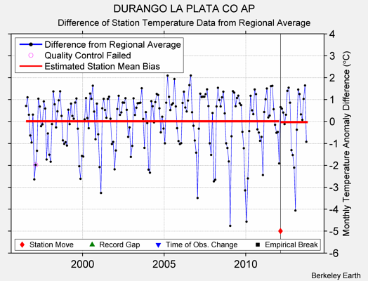 DURANGO LA PLATA CO AP difference from regional expectation