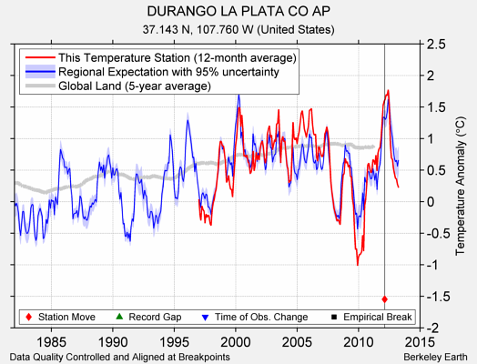 DURANGO LA PLATA CO AP comparison to regional expectation