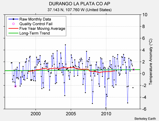 DURANGO LA PLATA CO AP Raw Mean Temperature