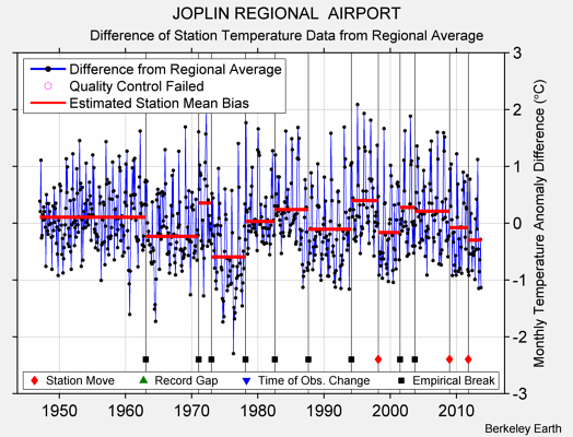 JOPLIN REGIONAL  AIRPORT difference from regional expectation
