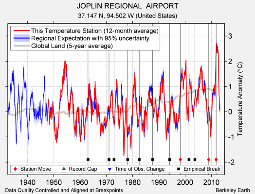 JOPLIN REGIONAL  AIRPORT comparison to regional expectation