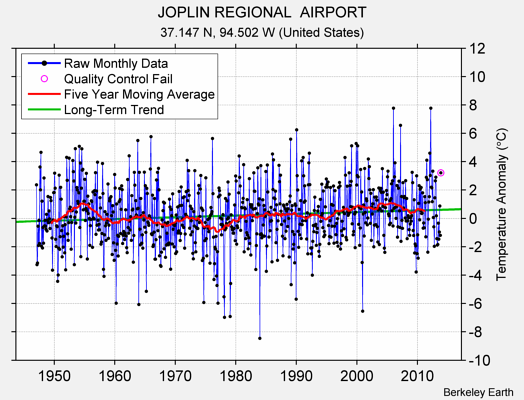 JOPLIN REGIONAL  AIRPORT Raw Mean Temperature