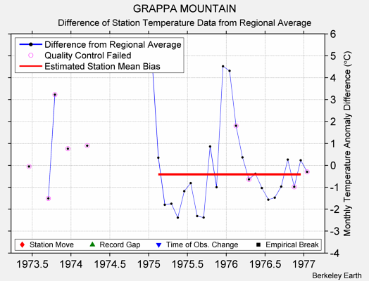 GRAPPA MOUNTAIN difference from regional expectation