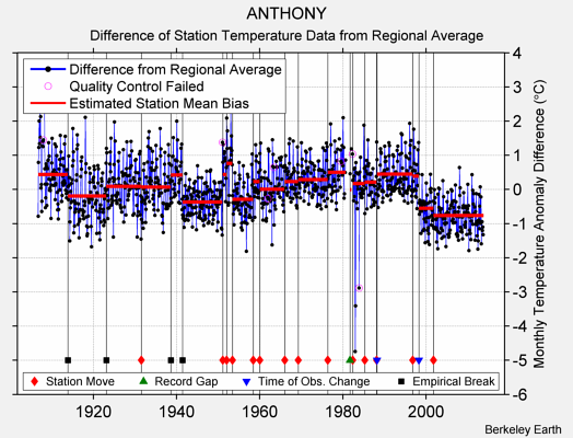 ANTHONY difference from regional expectation