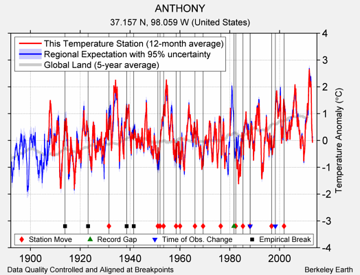 ANTHONY comparison to regional expectation