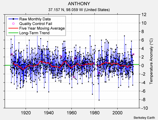 ANTHONY Raw Mean Temperature