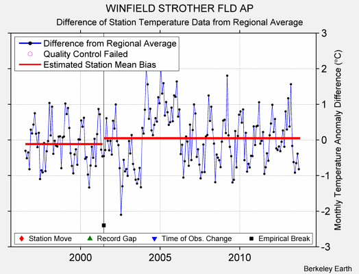 WINFIELD STROTHER FLD AP difference from regional expectation