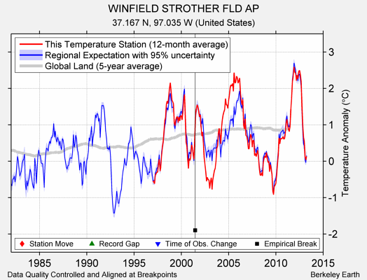 WINFIELD STROTHER FLD AP comparison to regional expectation