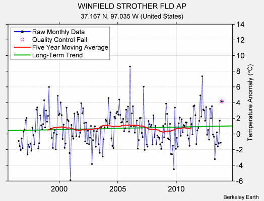 WINFIELD STROTHER FLD AP Raw Mean Temperature