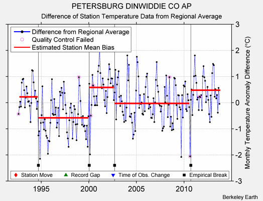 PETERSBURG DINWIDDIE CO AP difference from regional expectation