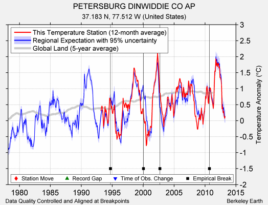 PETERSBURG DINWIDDIE CO AP comparison to regional expectation