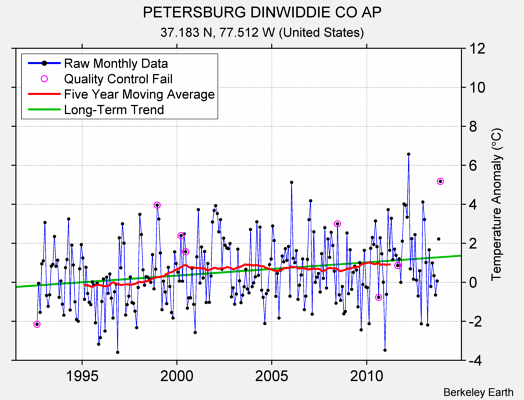 PETERSBURG DINWIDDIE CO AP Raw Mean Temperature