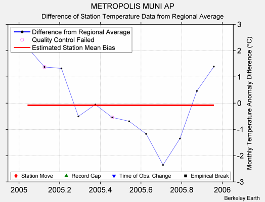 METROPOLIS MUNI AP difference from regional expectation