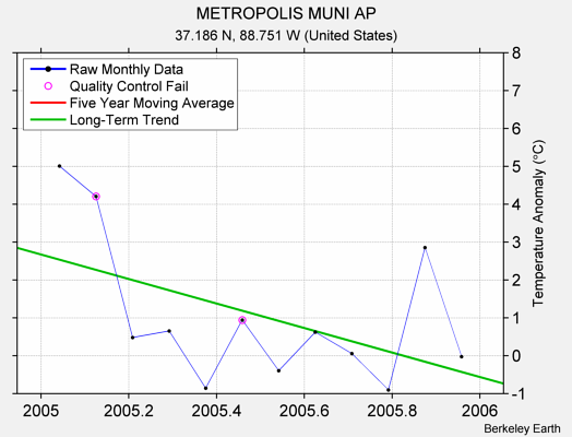 METROPOLIS MUNI AP Raw Mean Temperature