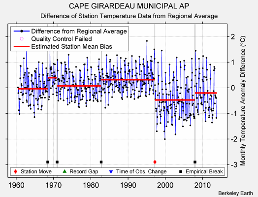 CAPE GIRARDEAU MUNICIPAL AP difference from regional expectation