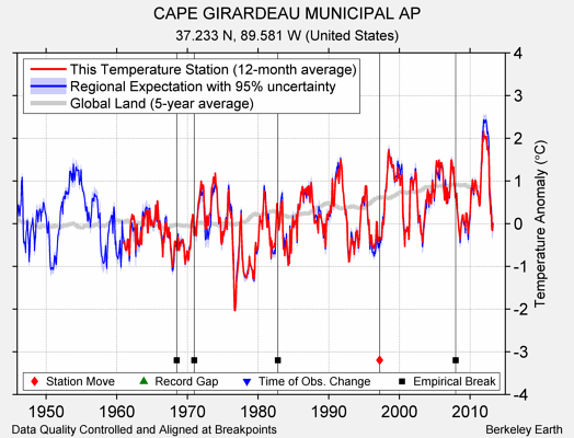 CAPE GIRARDEAU MUNICIPAL AP comparison to regional expectation