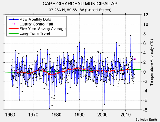 CAPE GIRARDEAU MUNICIPAL AP Raw Mean Temperature