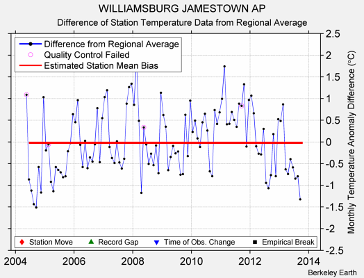 WILLIAMSBURG JAMESTOWN AP difference from regional expectation