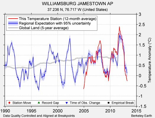 WILLIAMSBURG JAMESTOWN AP comparison to regional expectation