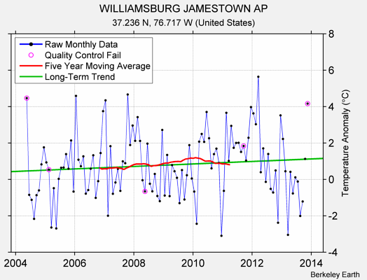 WILLIAMSBURG JAMESTOWN AP Raw Mean Temperature