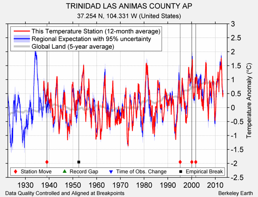 TRINIDAD LAS ANIMAS COUNTY AP comparison to regional expectation