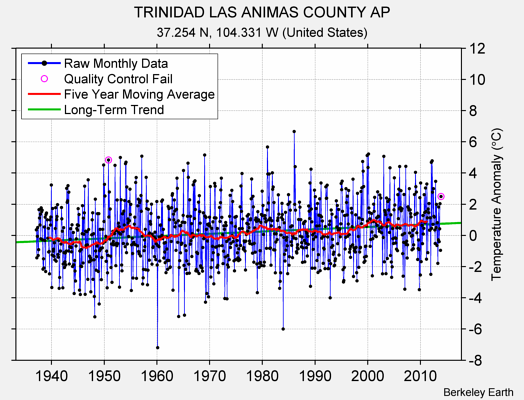 TRINIDAD LAS ANIMAS COUNTY AP Raw Mean Temperature