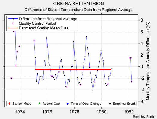 GRIGNA SETTENTRION difference from regional expectation