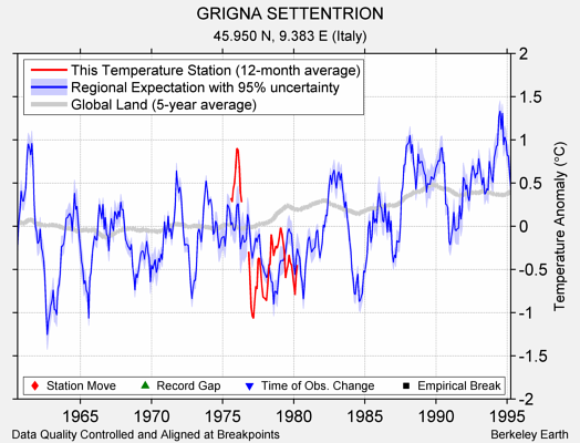 GRIGNA SETTENTRION comparison to regional expectation