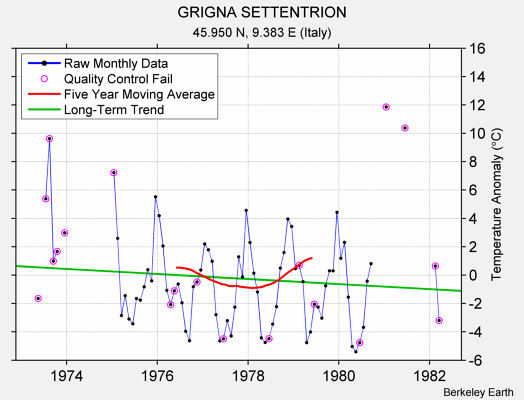 GRIGNA SETTENTRION Raw Mean Temperature