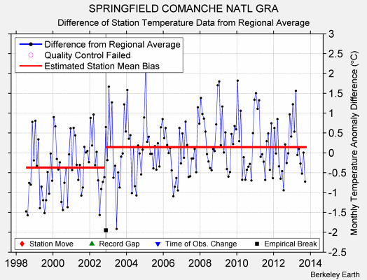 SPRINGFIELD COMANCHE NATL GRA difference from regional expectation