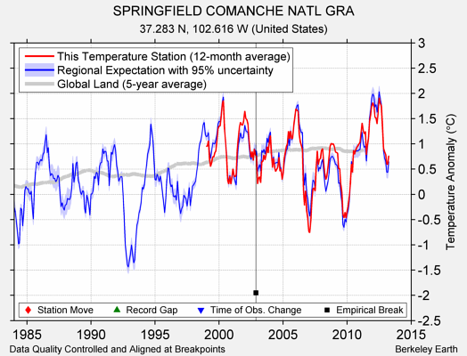 SPRINGFIELD COMANCHE NATL GRA comparison to regional expectation