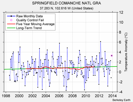 SPRINGFIELD COMANCHE NATL GRA Raw Mean Temperature