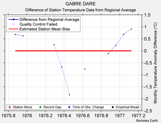 GABRE DARE difference from regional expectation