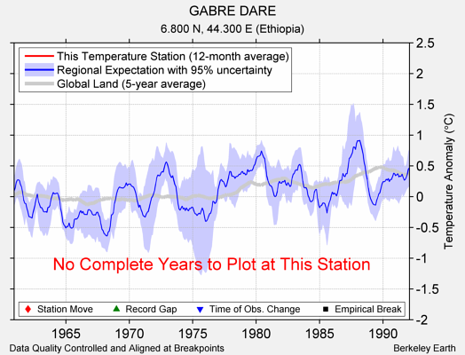 GABRE DARE comparison to regional expectation