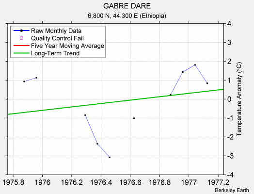 GABRE DARE Raw Mean Temperature