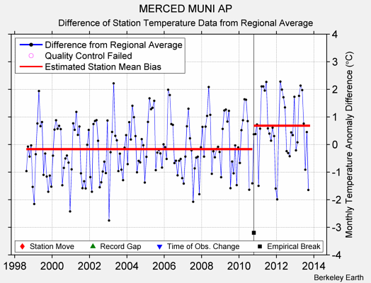 MERCED MUNI AP difference from regional expectation