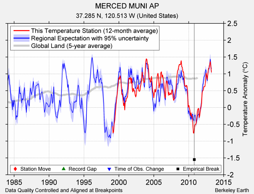 MERCED MUNI AP comparison to regional expectation