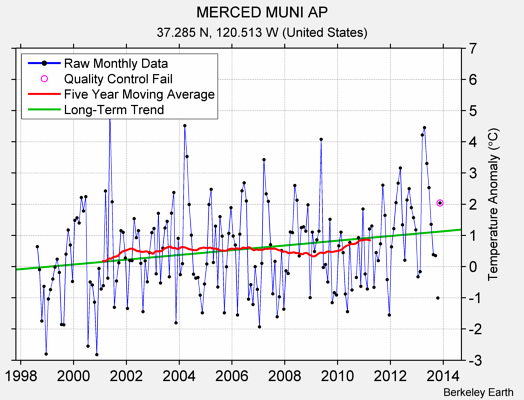 MERCED MUNI AP Raw Mean Temperature