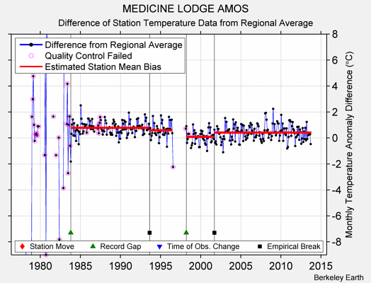 MEDICINE LODGE AMOS difference from regional expectation