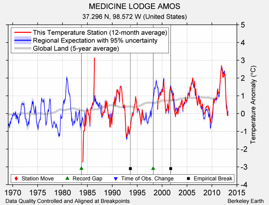 MEDICINE LODGE AMOS comparison to regional expectation