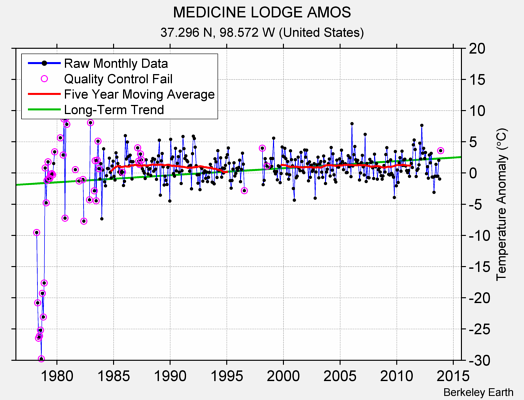 MEDICINE LODGE AMOS Raw Mean Temperature