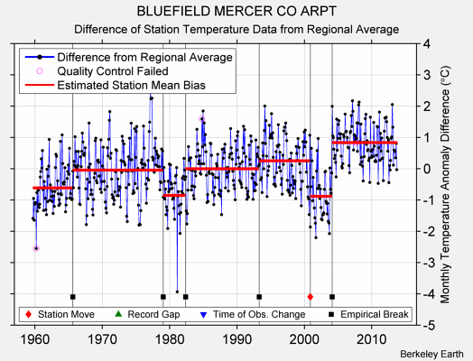 BLUEFIELD MERCER CO ARPT difference from regional expectation