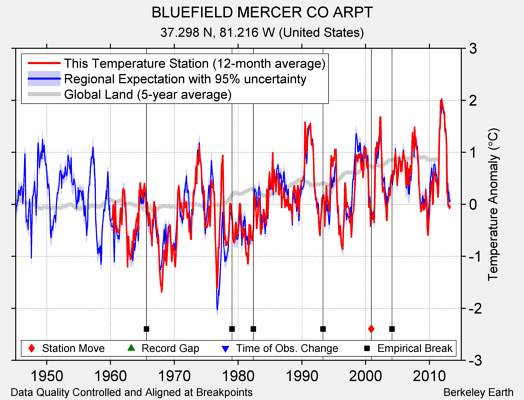 BLUEFIELD MERCER CO ARPT comparison to regional expectation