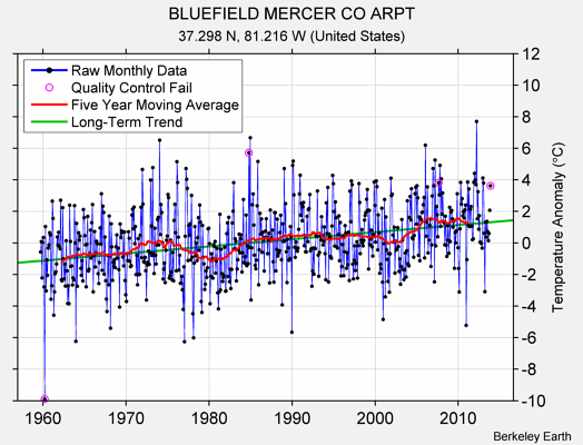 BLUEFIELD MERCER CO ARPT Raw Mean Temperature