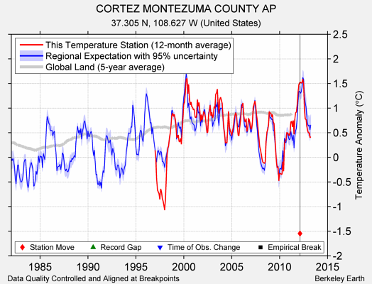 CORTEZ MONTEZUMA COUNTY AP comparison to regional expectation